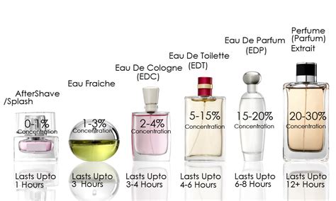 wat is sterker eau de toilette of parfum